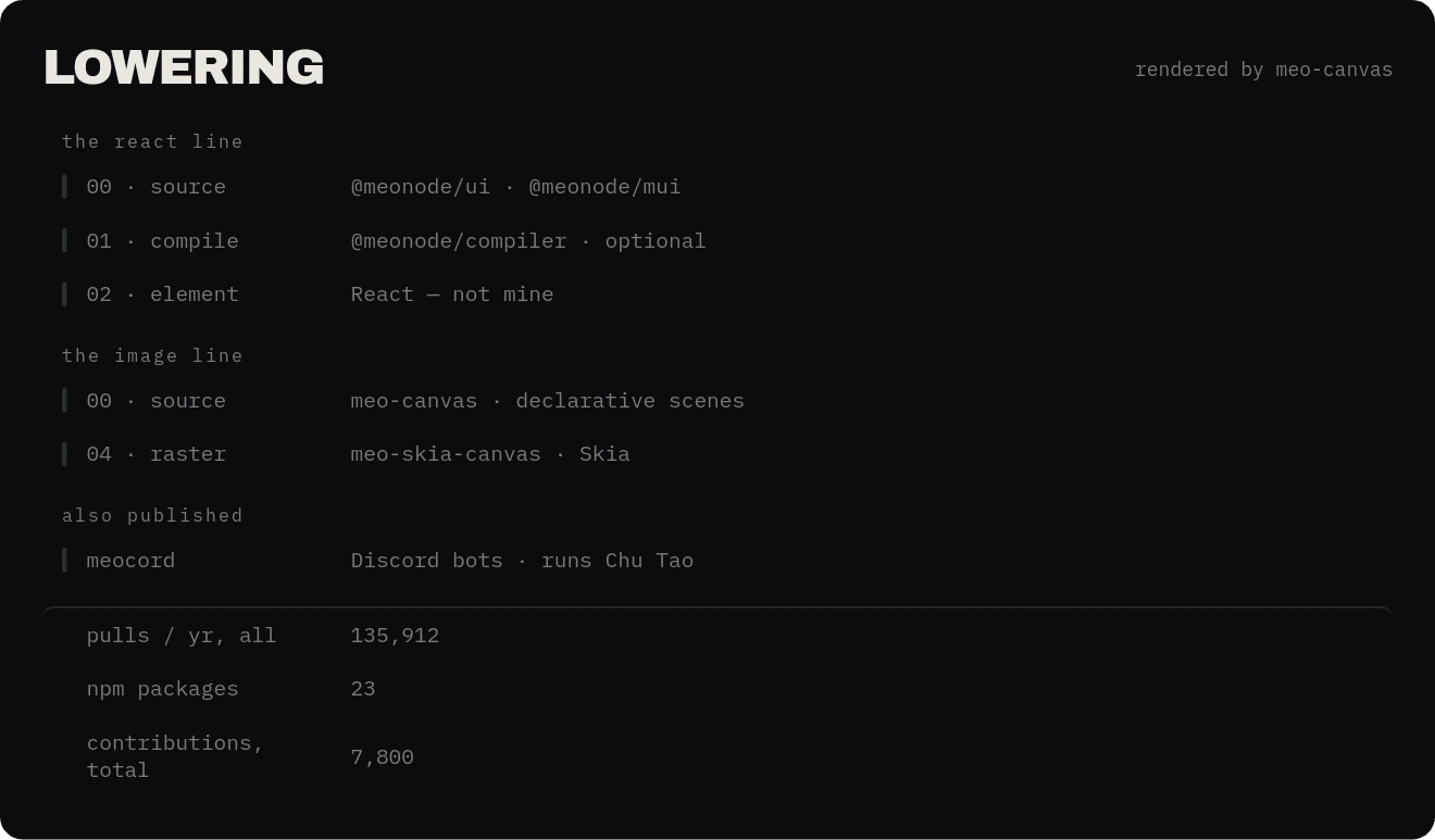 A card listing both stacks by depth, drawn by meo-canvas on the server